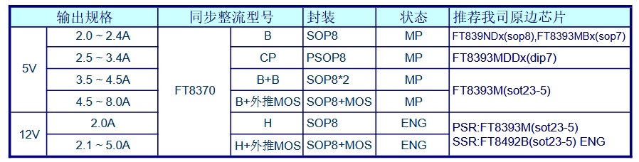 從2A到8A全覆蓋！FT8370X系列全電流段解決方案選型指南